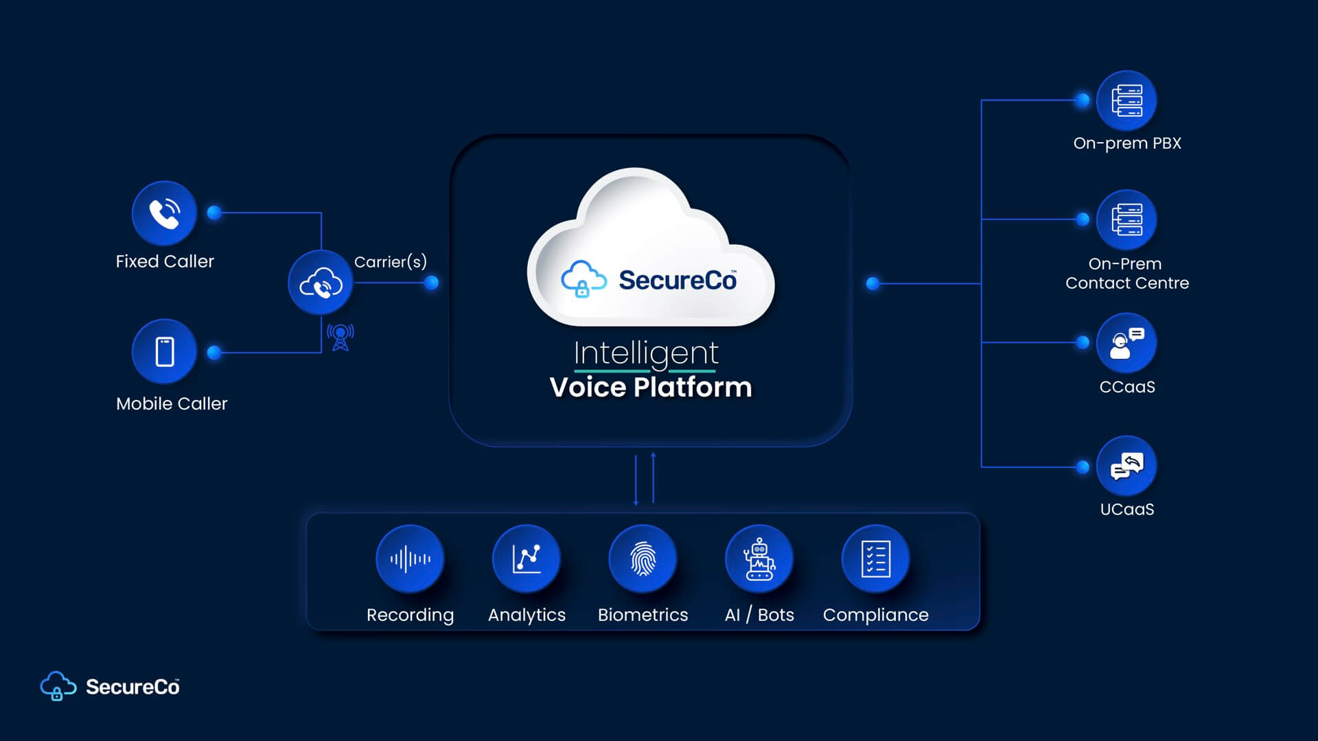 IVP Solution Architecture Diagram