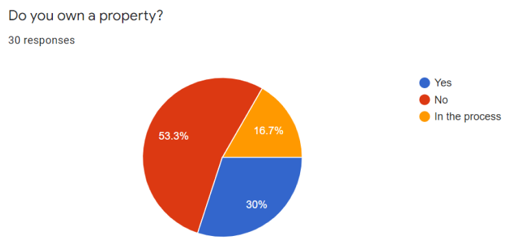result of a survey question "do you own a property?" 53% said no, 16% said in the process, 30% said yes