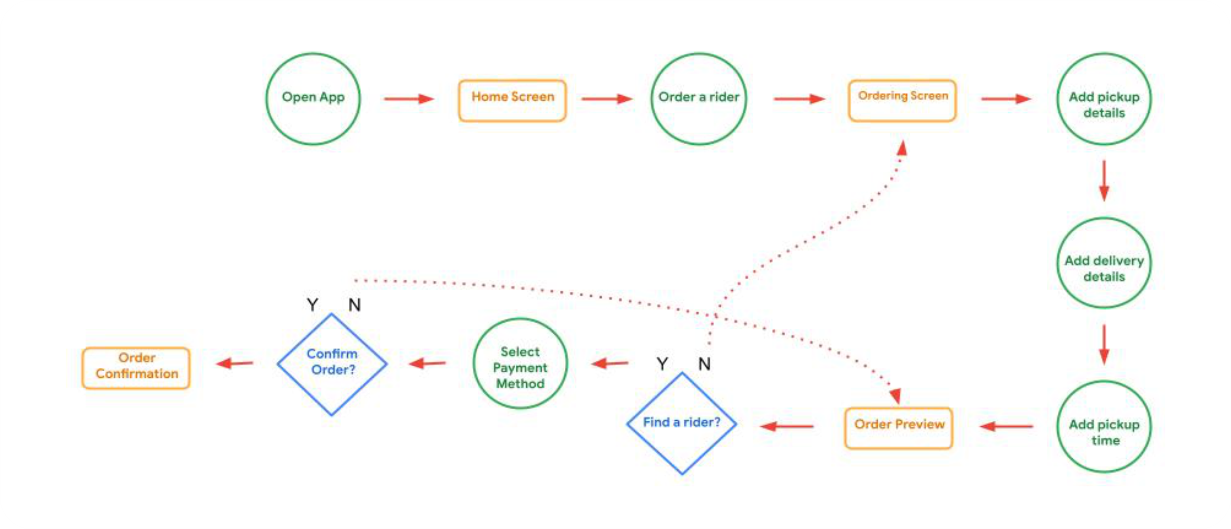  the dlvrd project user flow