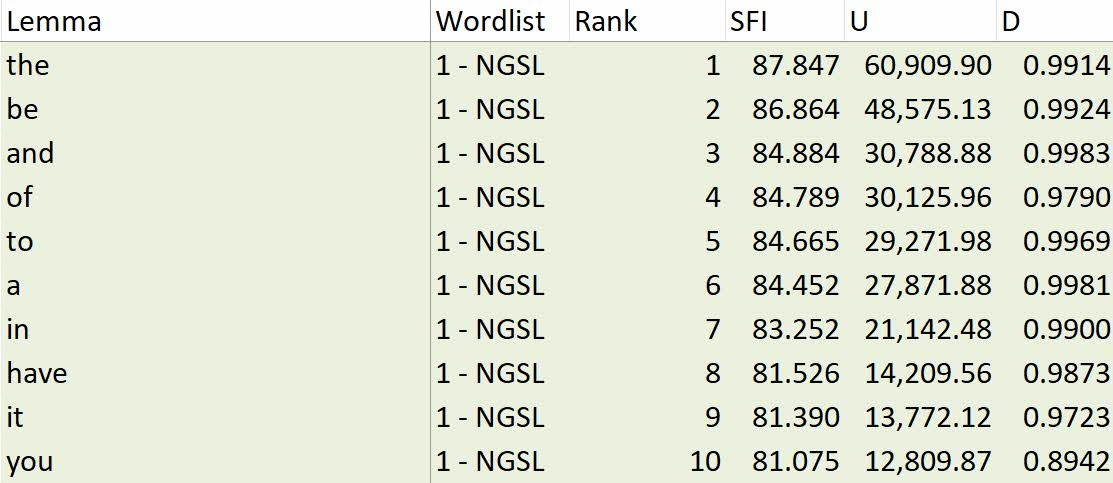 New Blog Post from Let's Love Teeline Together: Further Thoughts On The New General Service List