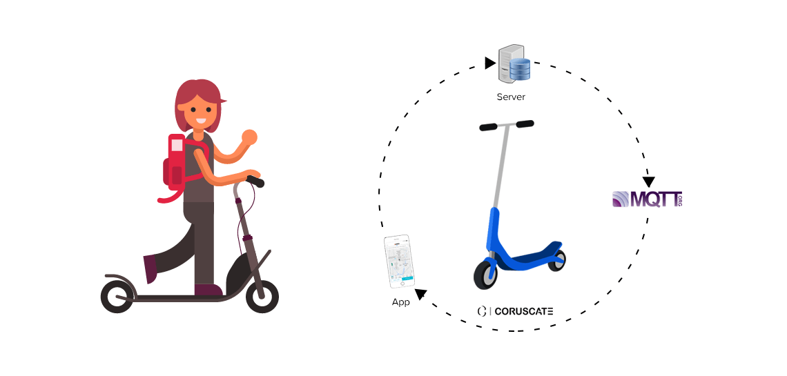 How to develop an IoT integrated e scooter app by using the MQTT protocol|Publish and Subscribe|MQTT|Publish and Subscribe|ent, each device should be reprogrammed.|mqtt iot integration