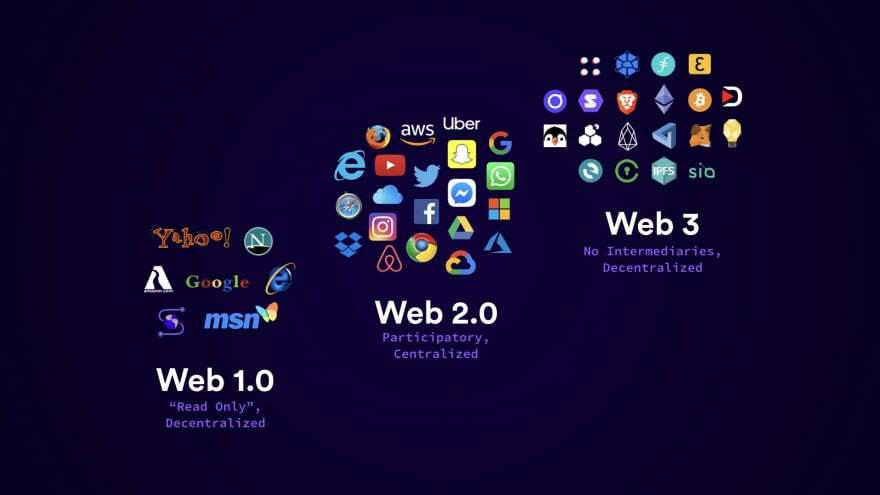 Web 1.0 , web 2.0 , Web 3 and all their participatory, yahoo, msn, chrome, fire fox, explorer, google, snap chat, Twitter, safari, microsoft