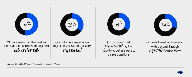 Conversational marketing stats from Drift's 2020 report.
