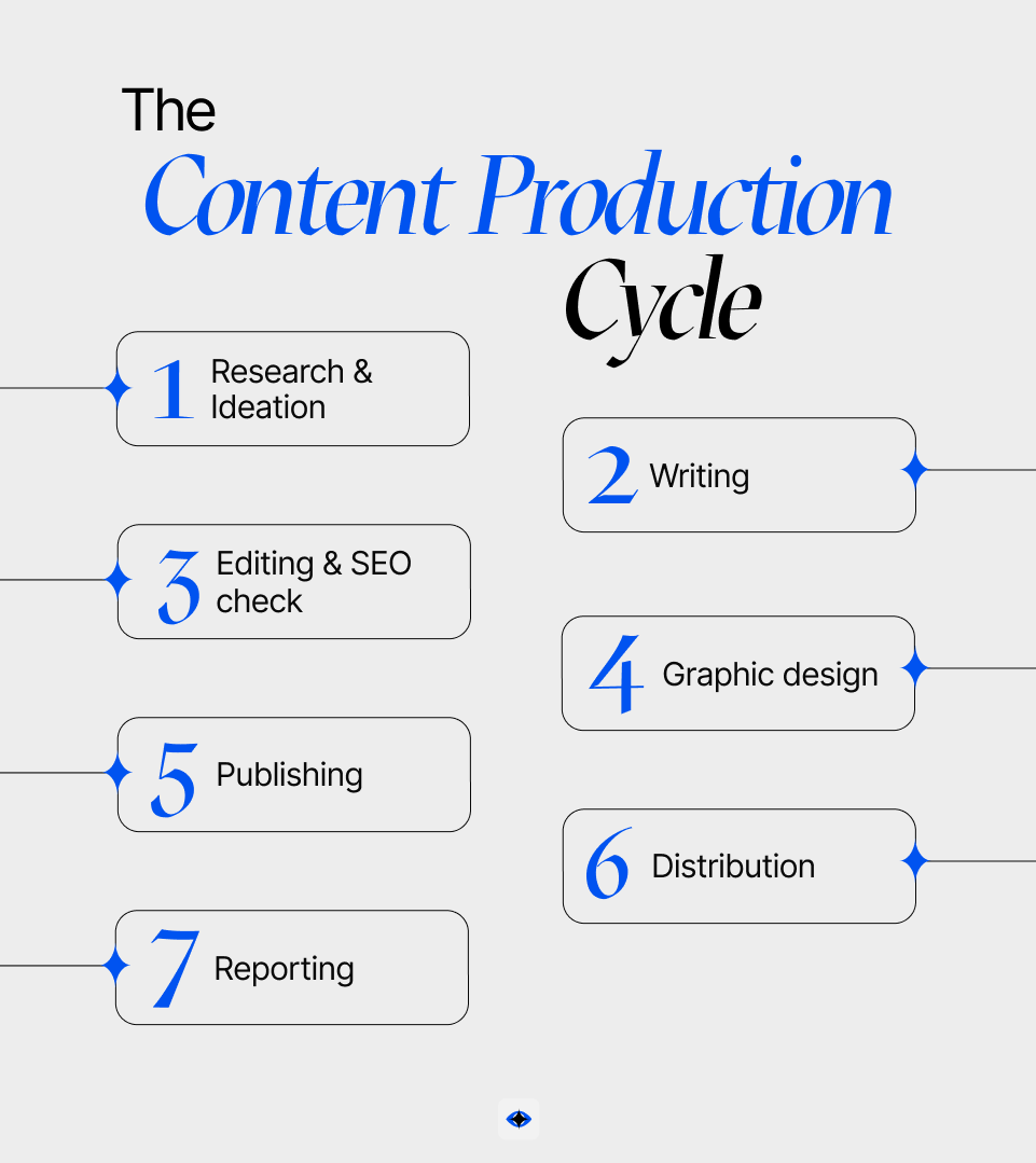 You can automate every step of your content production cycle. Hoever, the rsulsts won't be good