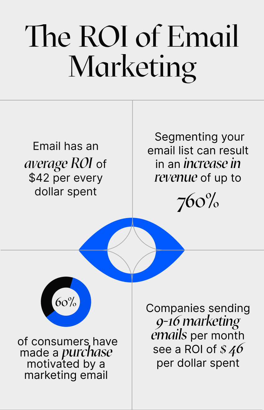 The ROI of email marketing infographic