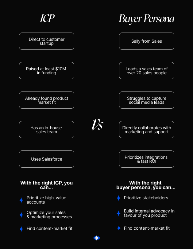 Infographic showing the difference between ICP and Buyer Persona