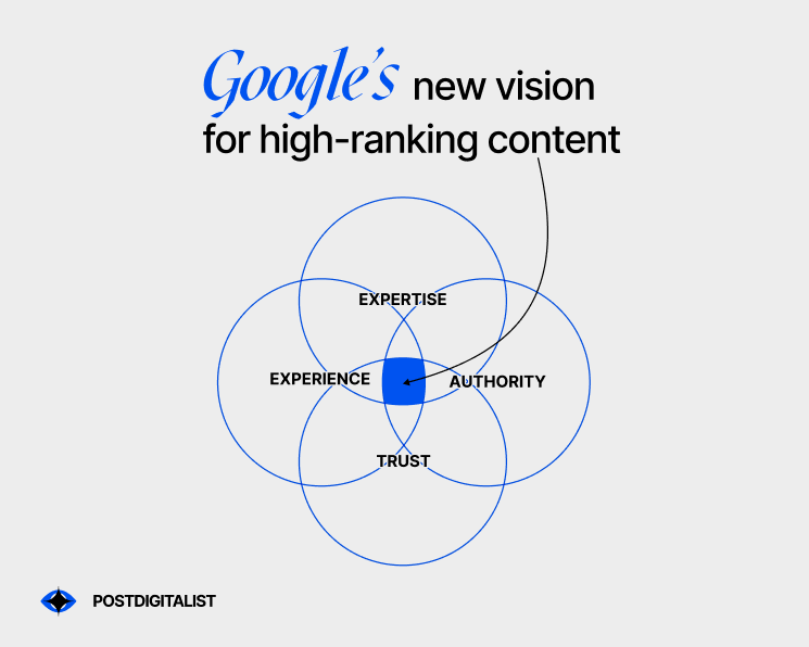 Image ofga Venn diagram showing google's new vision for high ranking content