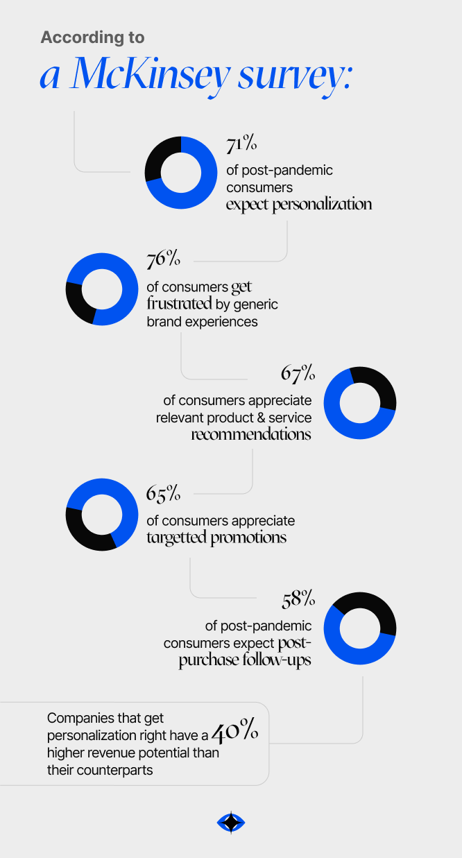 Infographic showing data from a McKinsey survey