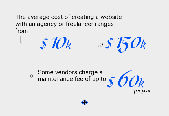 An image showign how much the average cost of creating a website is.