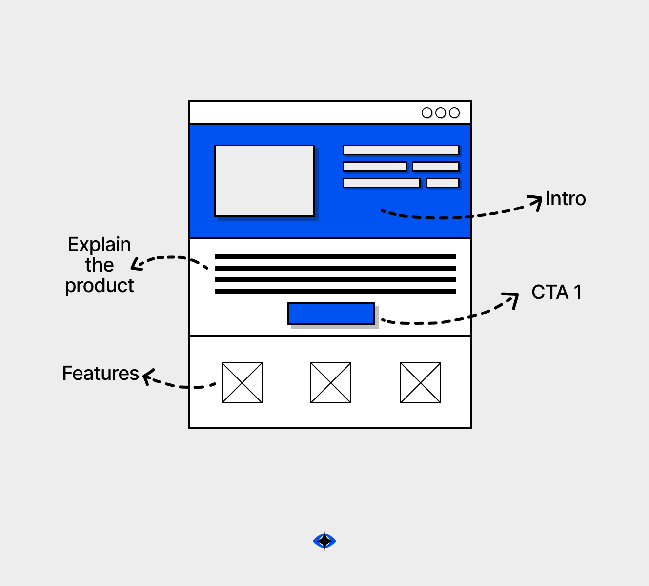 Image ilustrating how to strcture a site and it's hierarchy.