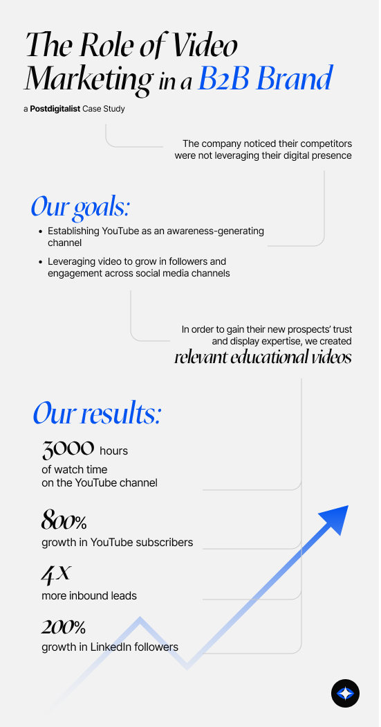 Infographic explaining the role of video marketing in a B2B brand.