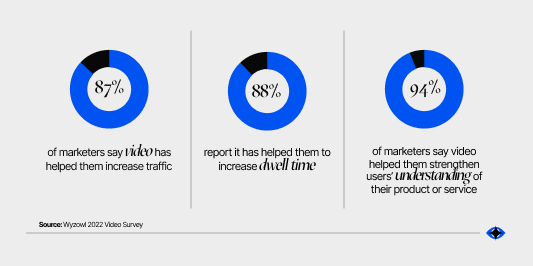 An image showing 3 graphs with statistics about why video marketing works.