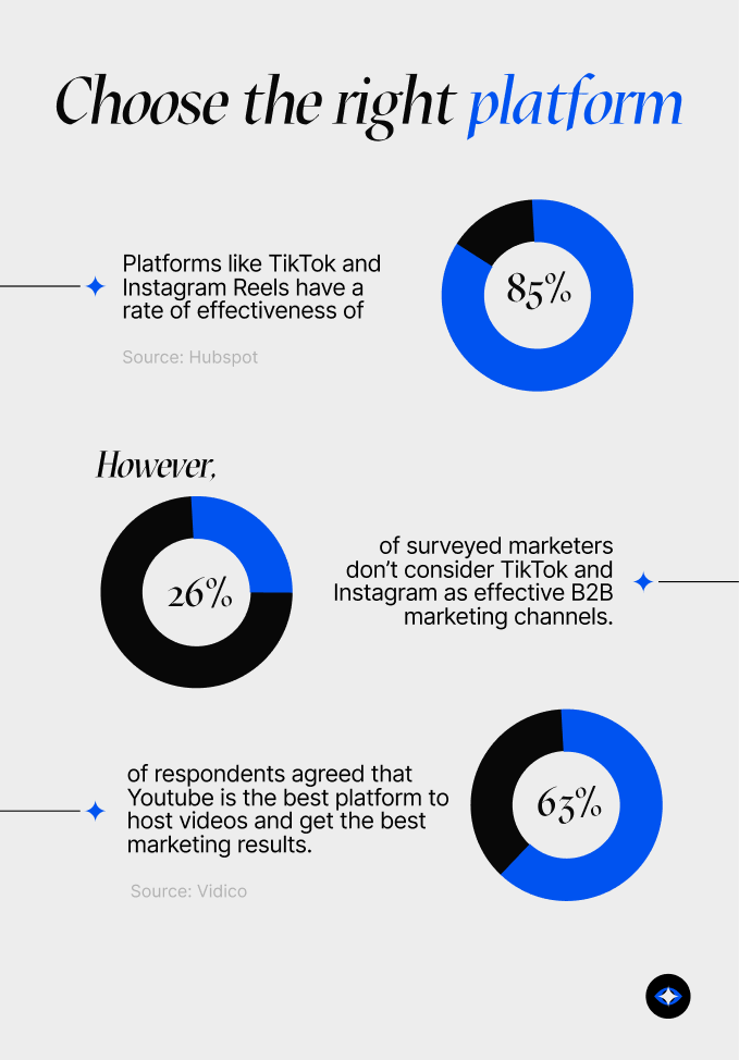 Infographic showing information and 3 graphs on how to choose the right video platform.