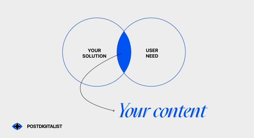 Venn diagram showing where our content should be located in relation with your solution and the user needs.