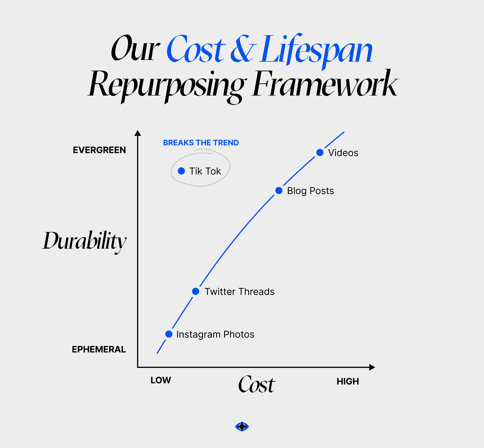 Image howing a graph about content lifecycle and repurposing framework.