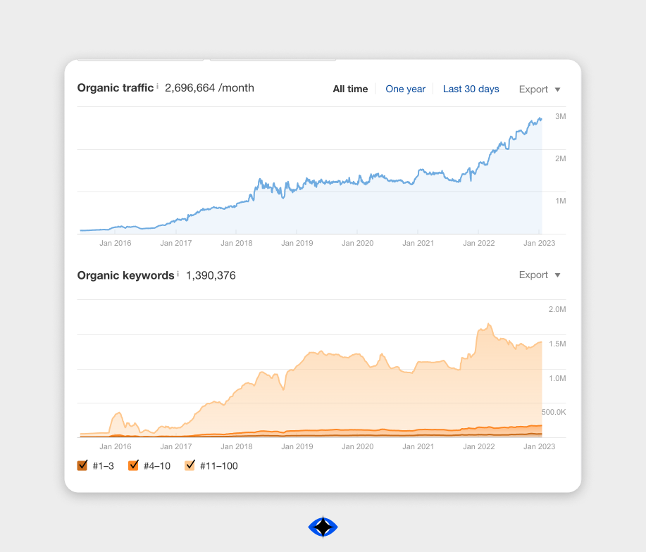 A graph showing organic traffic and organic keywords from Zapier.