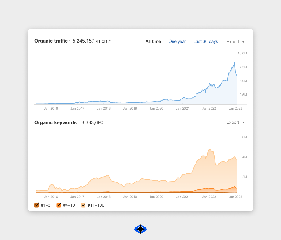A graph showing organic traffic and organic keywords from Mubi.