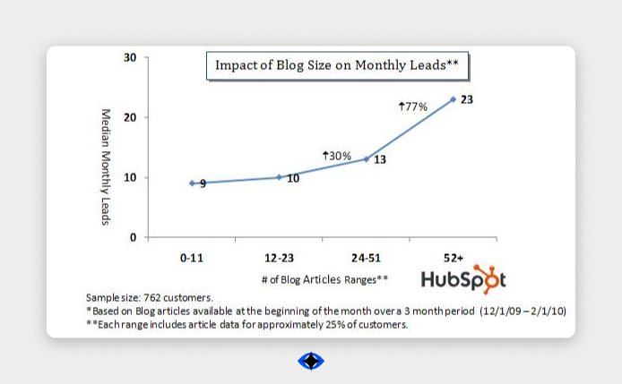 Hubspot graph showing the impact of blog size on monthly leads.