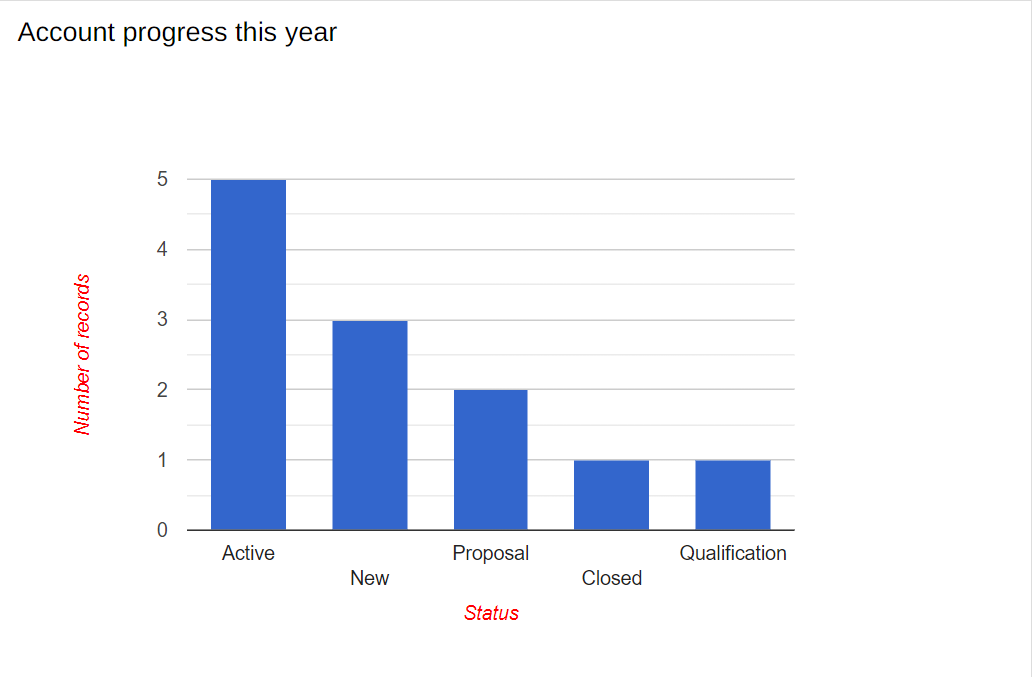 What are CRM Dashboards Fireberry