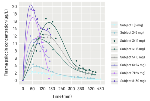 Graph displaying plasma psilocin concentration levels that accompanies the administration of psilocybin.