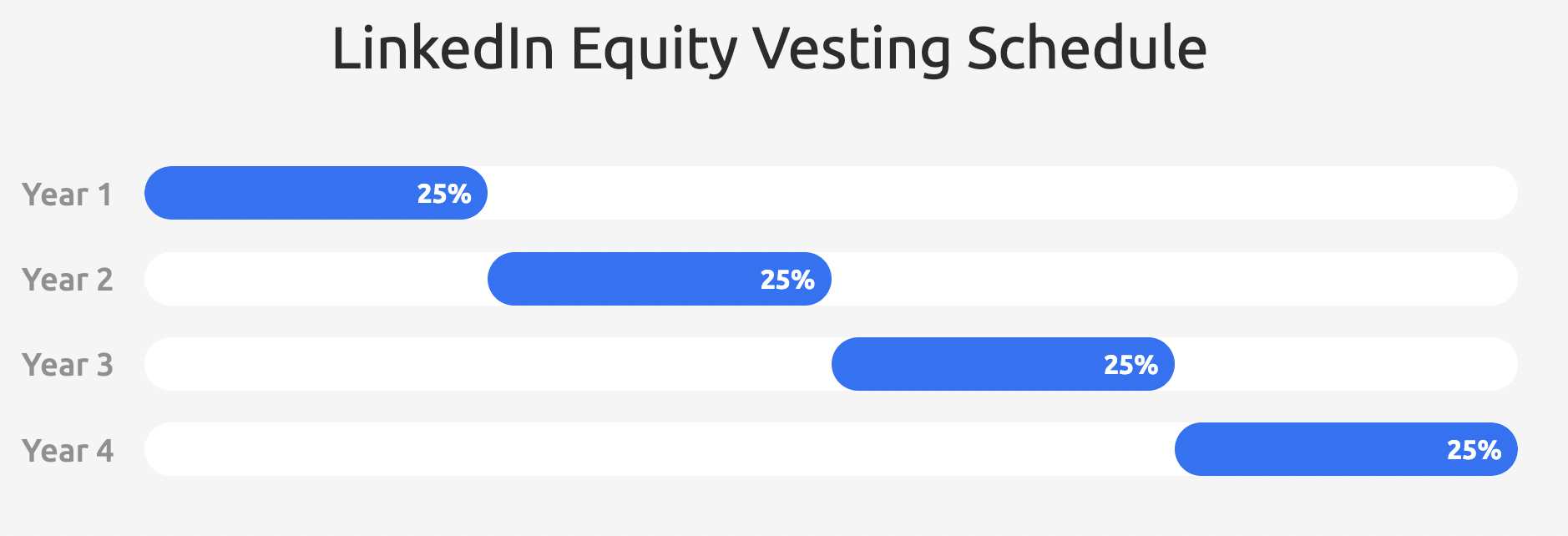 LinkedIn equity compensation
