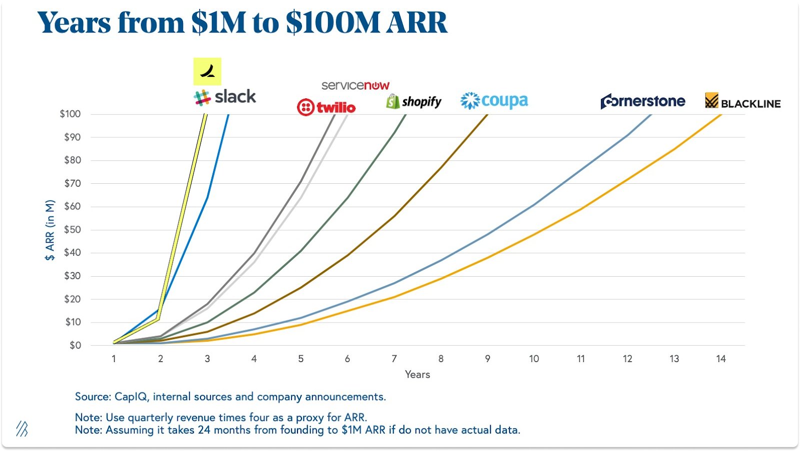Startup growth rates and valuations