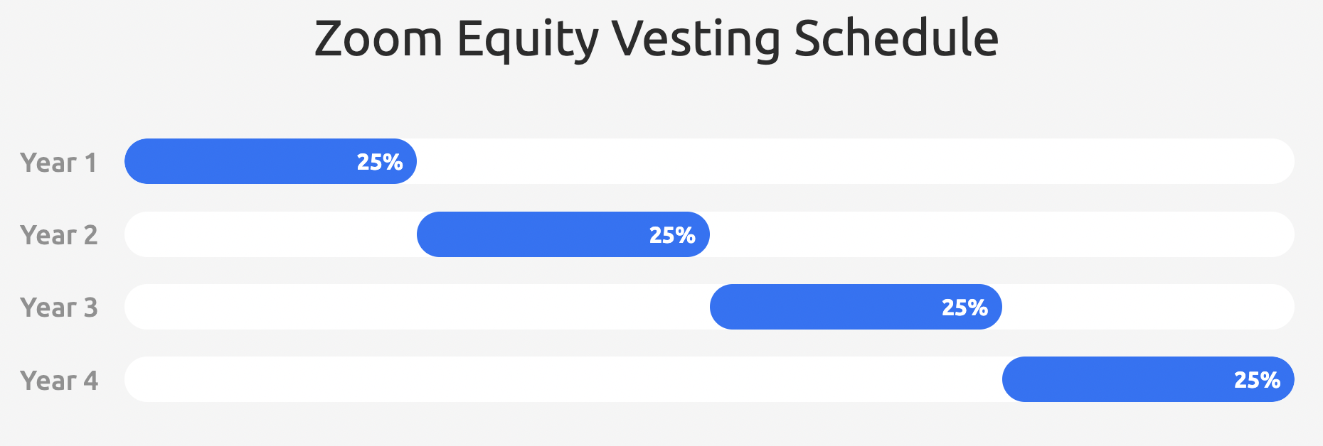 Zoom equity compensation