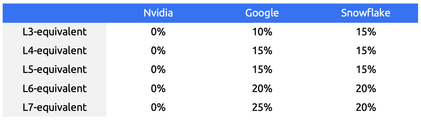 Nvidia Bonus Structure