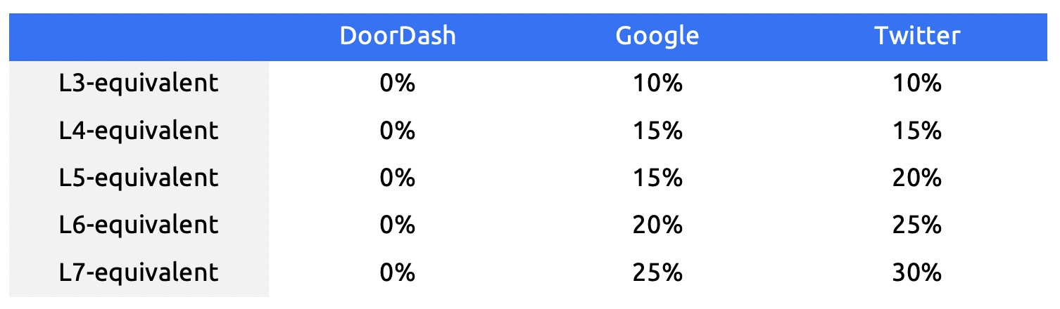 DoorDash Bonus Structure