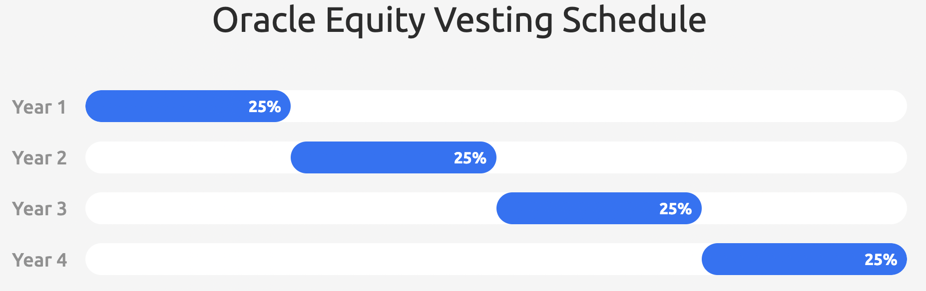 Oracle Equity Package