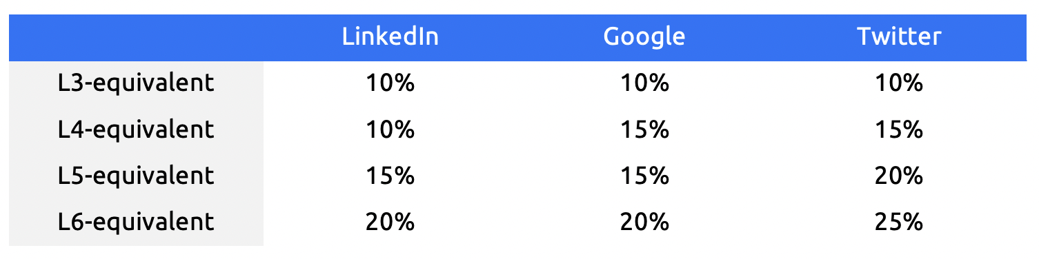 LinkedIn Bonus Structure