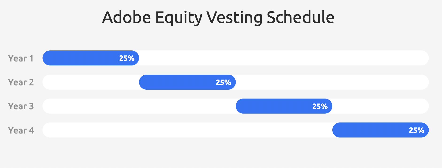 Adobe equity compenstation