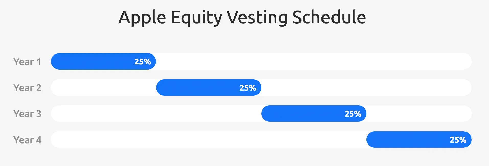 Apple equity vesting schedule