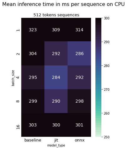 Mean inference time in ms per sequence on CPU