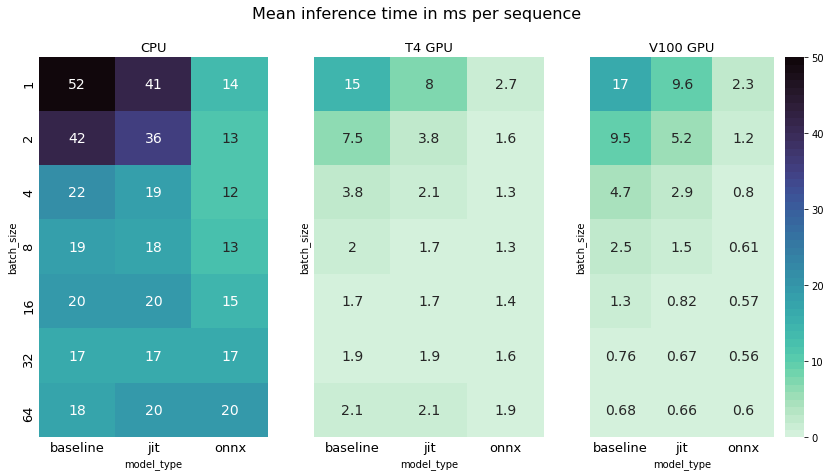 Mean inference time in ms per sequence