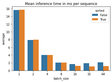 Mean inference time in ms per sequence