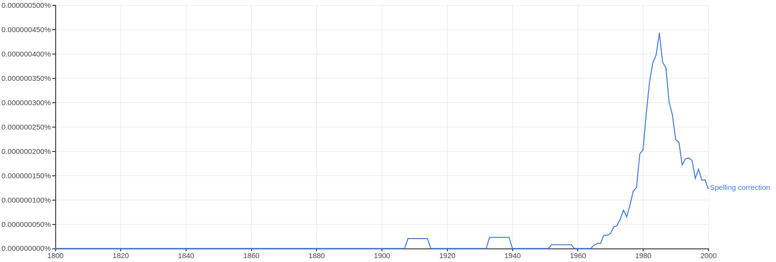 ‘Spelling Correction’ bi-gram occurrences