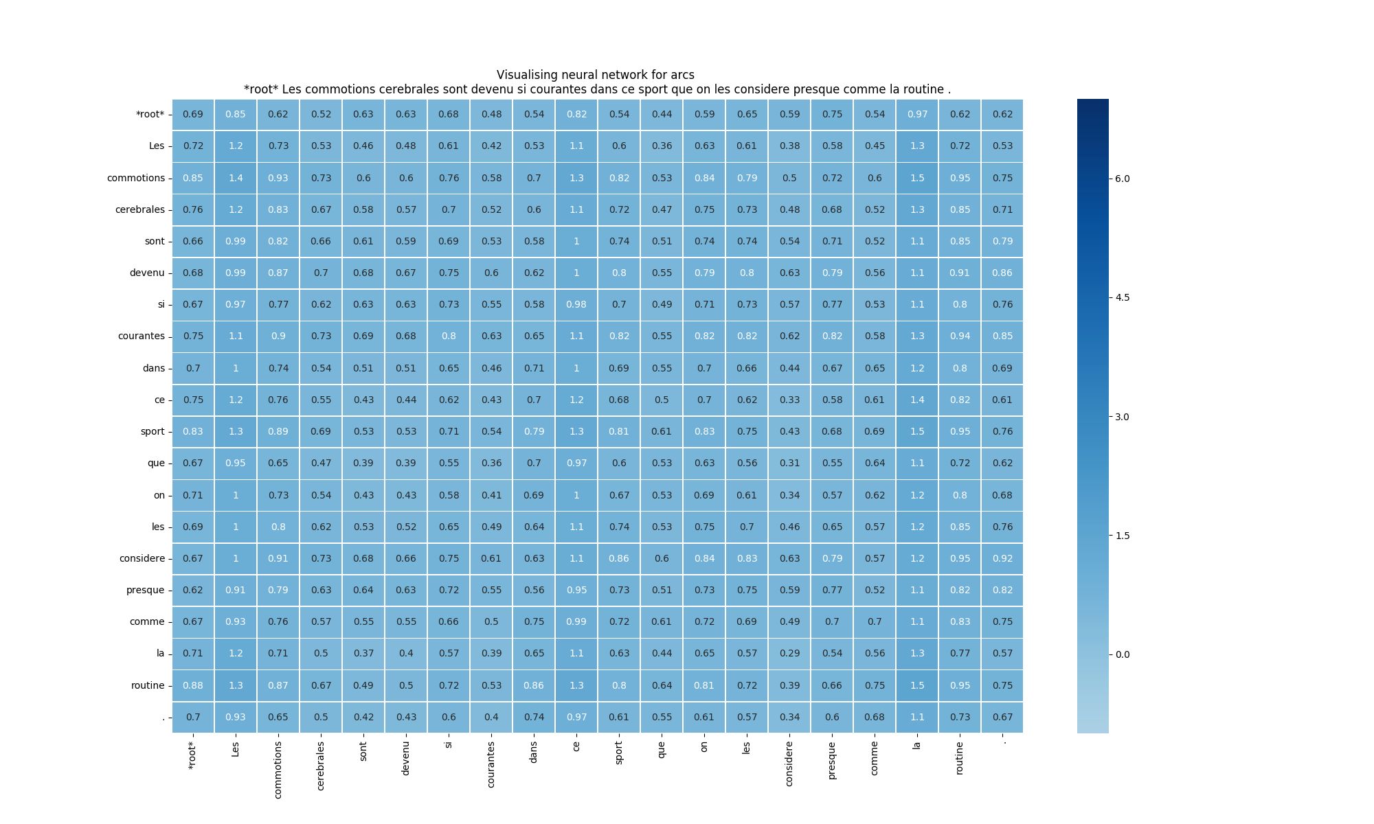 Scores figure (2) - 200 sentences