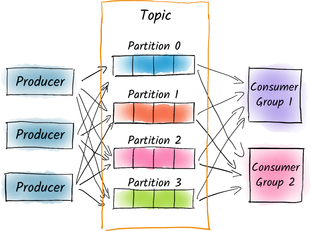 Kadeck Blog | How many partitions do I need in Apache Kafka?