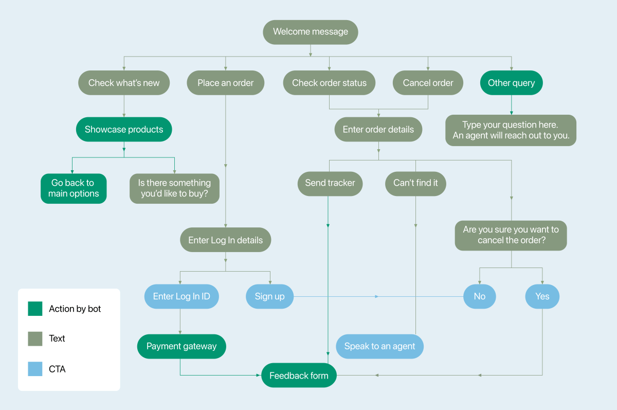 How To Create A Chatbot: The Complete Guide | CogniOps
