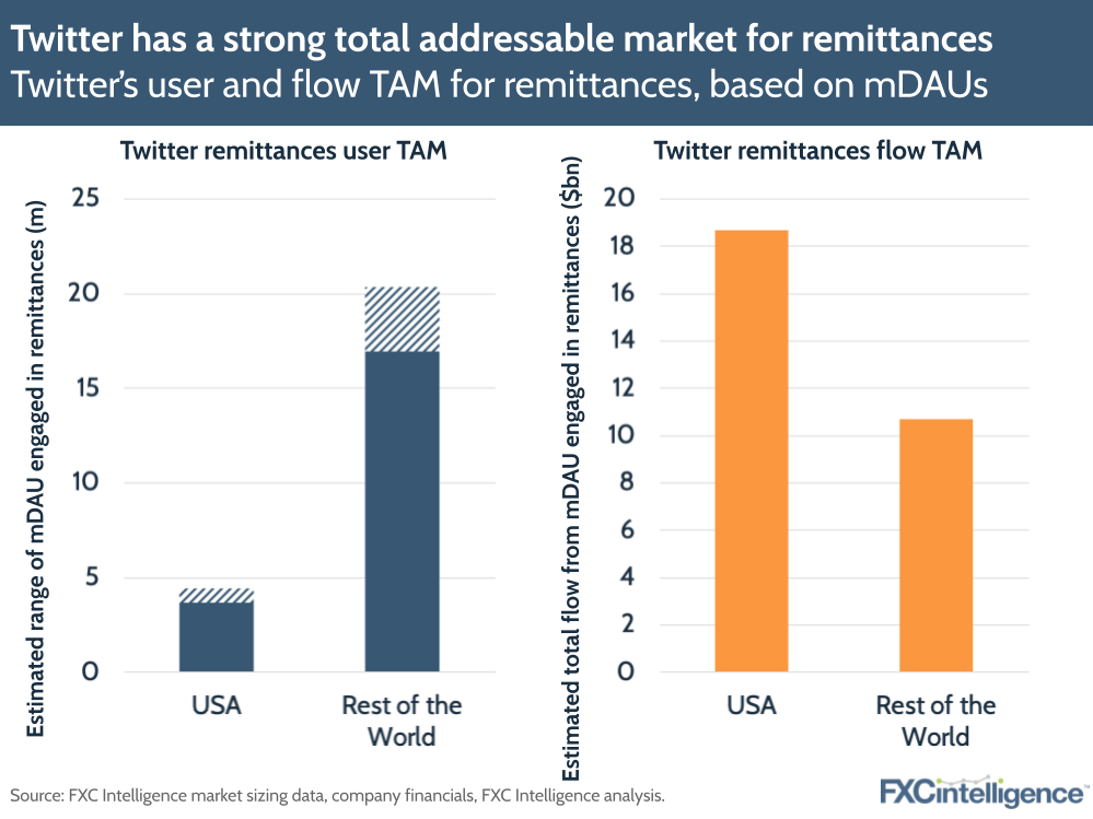 grafico sobre pagamentos peer to peer feitos no twitter