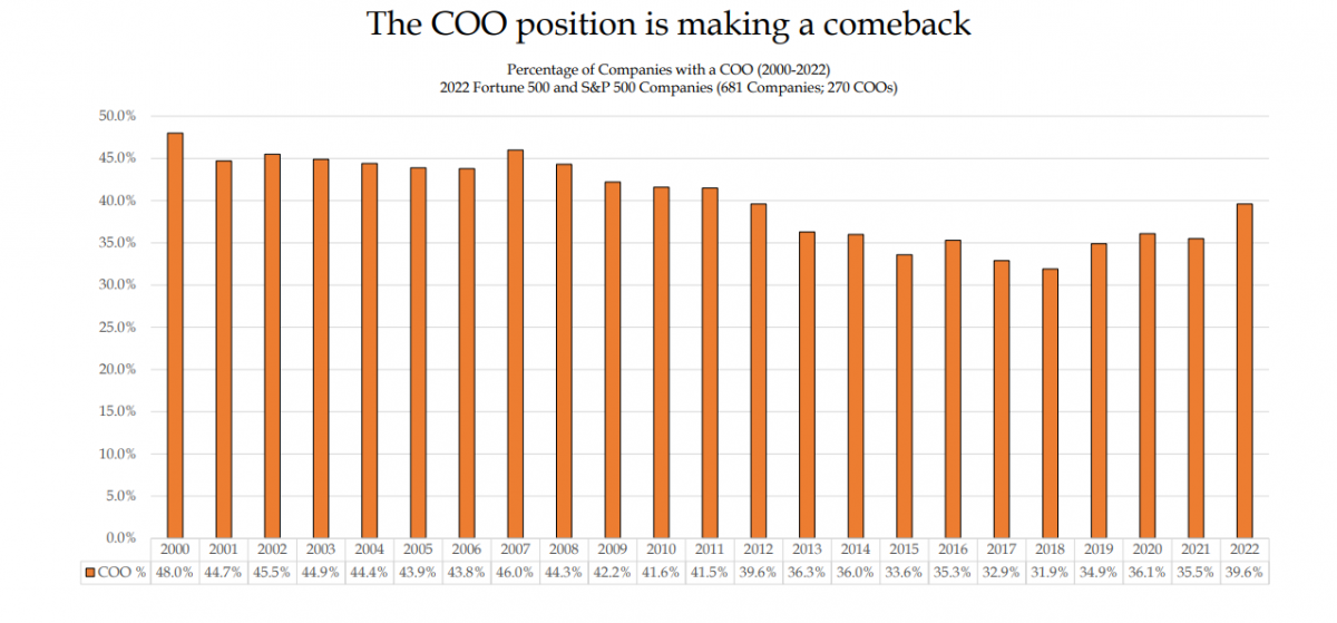 O que faz um COO (Chief