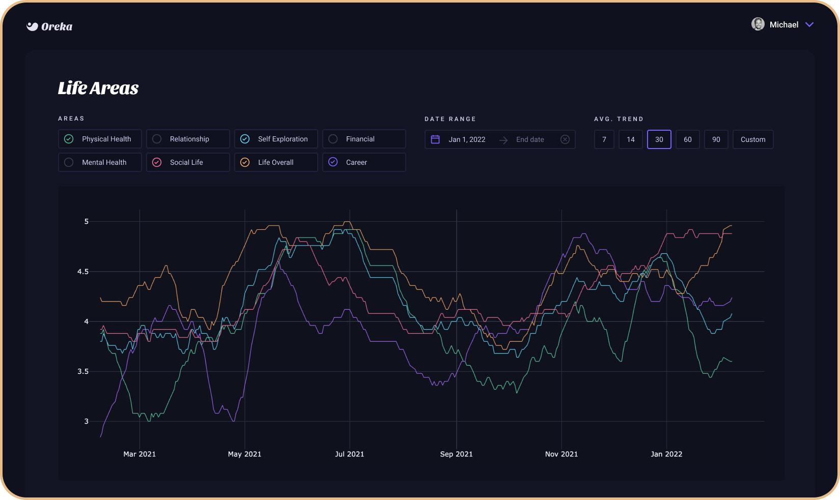A screenshot of the analytics dashboard. Showing a line chart and various buttons and controls.