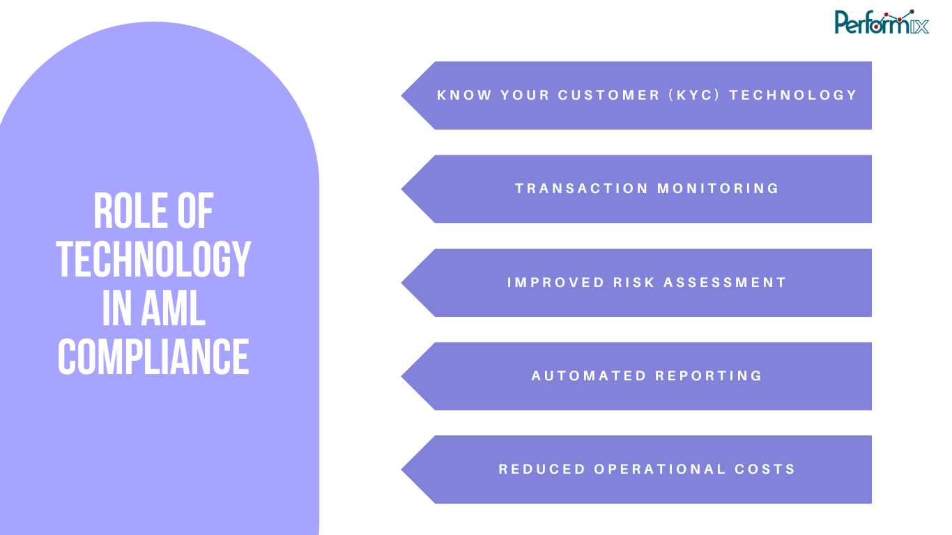 Role of Technology in AML compliance