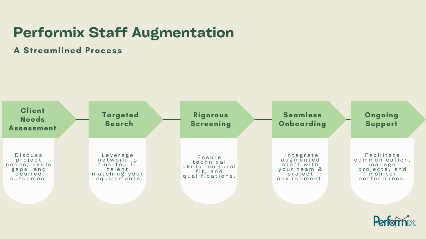 Performix IT Staff Augmentation USA