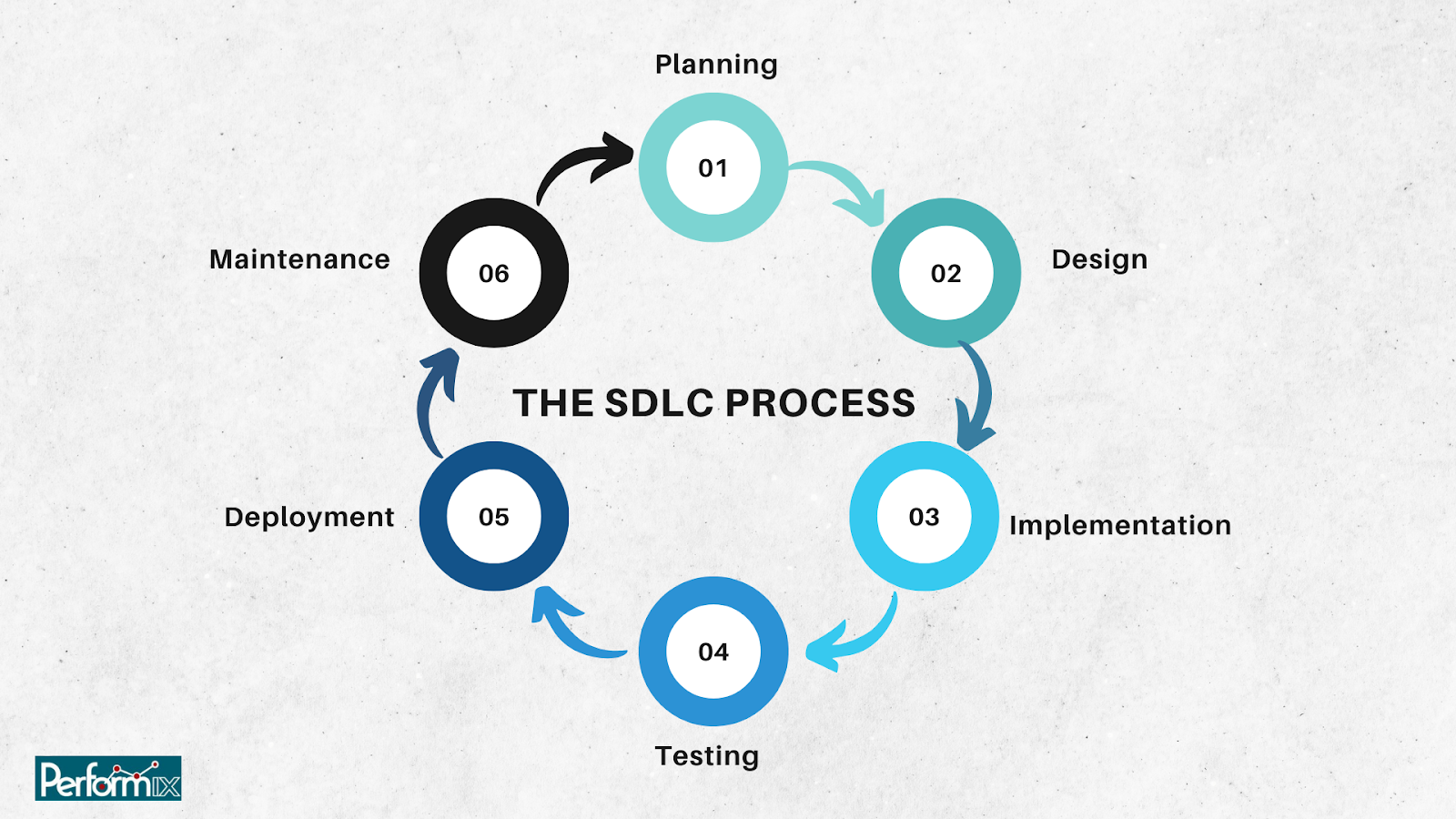 The SDLC Process