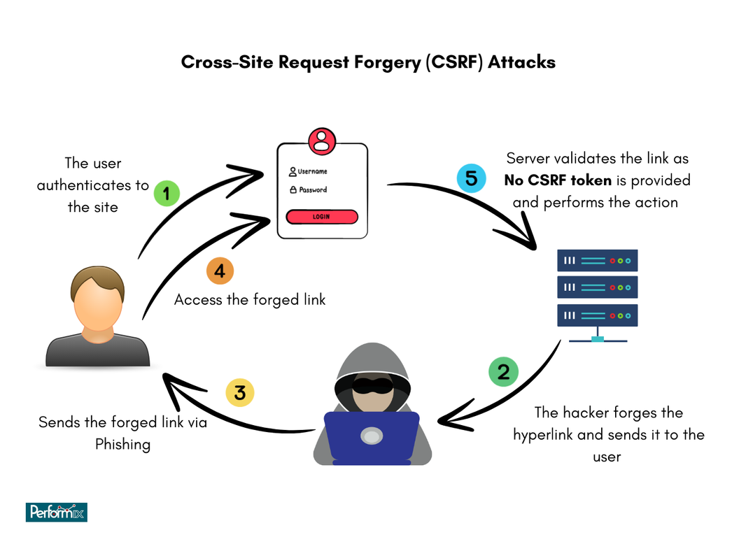 Cross-Site Request Forgery (CSRF) attacks
