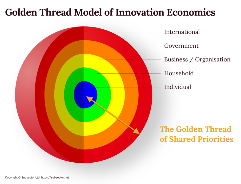Golden Thread Model of Innovation Economics