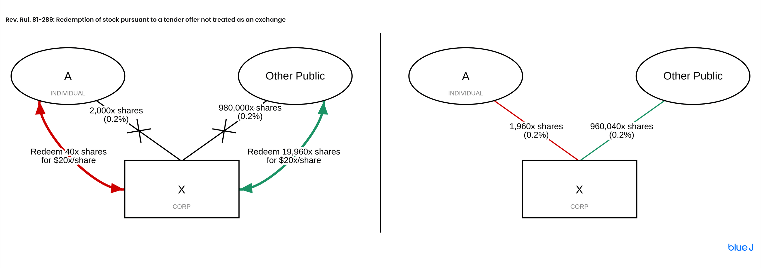Rev. Rul. 81289 Redemption in tender offer not a § 302 exchange