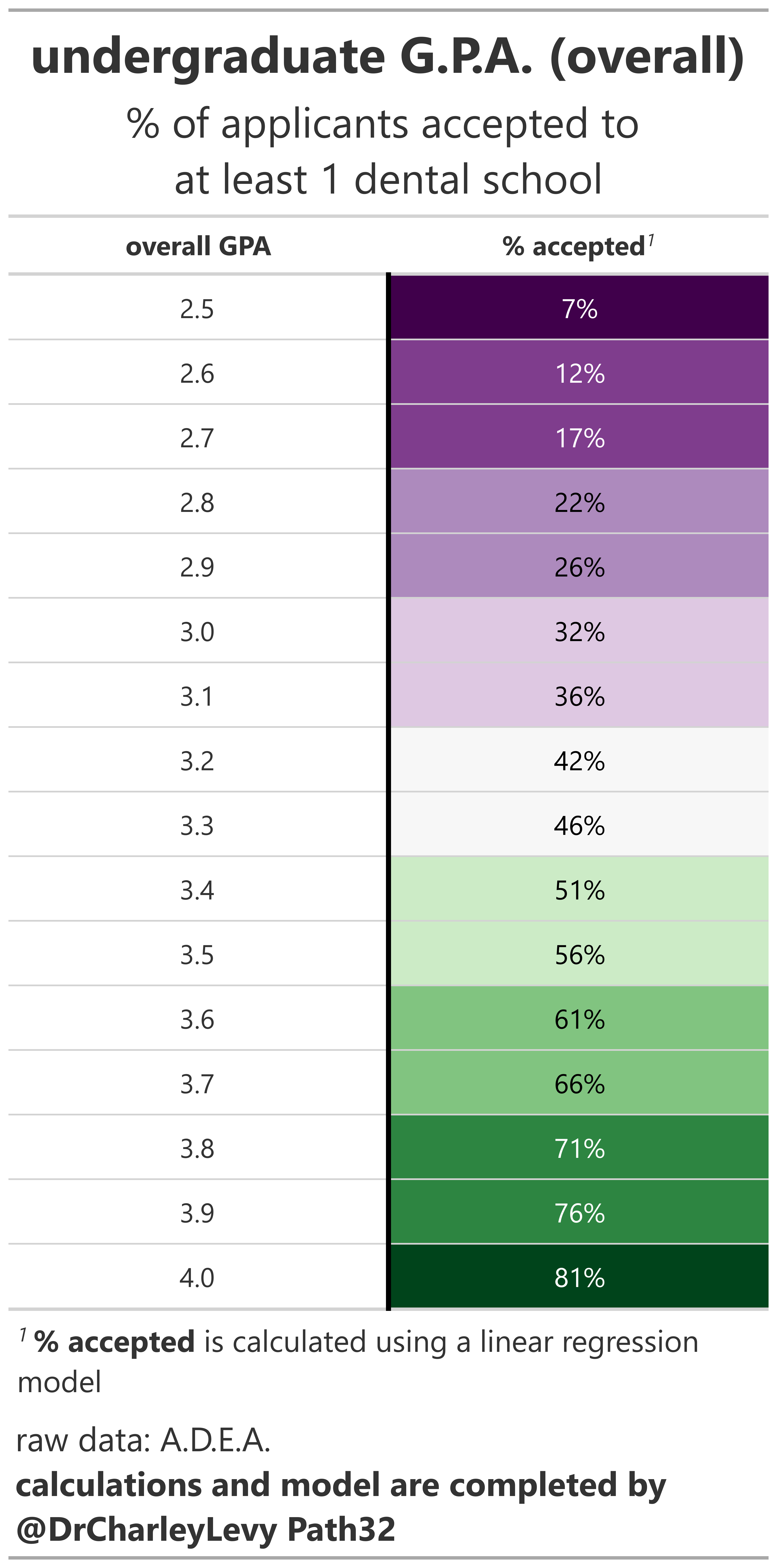 Acceptance Rate